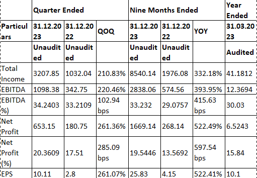 NPST Revenues Surge 210 per cent in Q3, Approves 2:1 Bonus Issue - PNN Digital